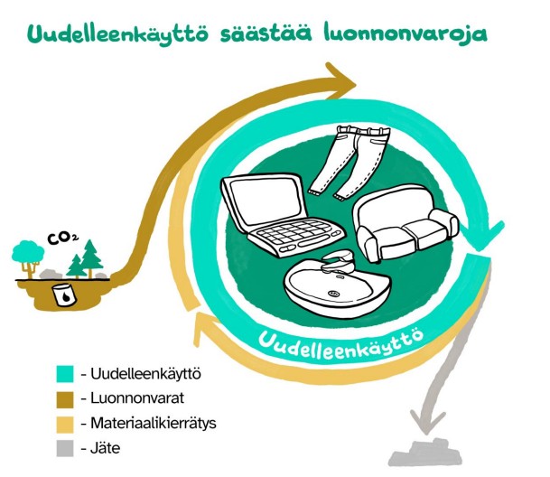 Uudelleenkäyttö säästää luonnonvaroja — kiertokaavio: uudelleenkäyttö, luonnonvarat, materiaalikierrätys ja jäte